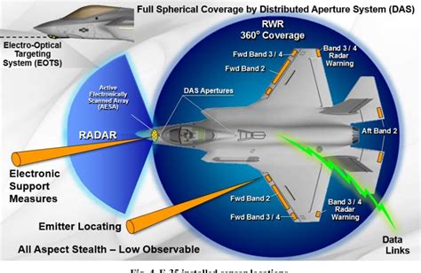 F-35 Design and Development