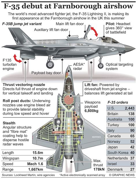 F-35 Lightning II Safety Features