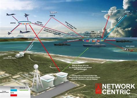 F-35 Network-Centric Warfare