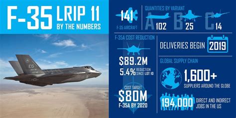 F-35 Operational Costs