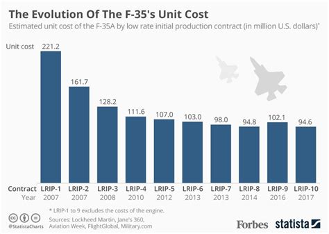 F-35 operational costs