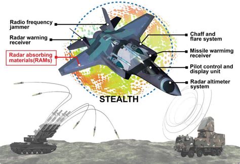 F-35 Radar Absorbent Materials