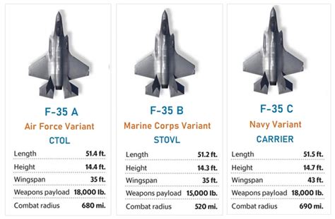 F-35 Specifications