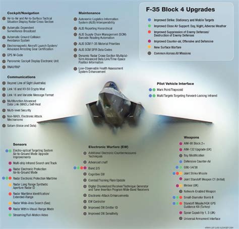 F-35 upgrades