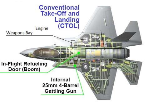 F-35 design and development