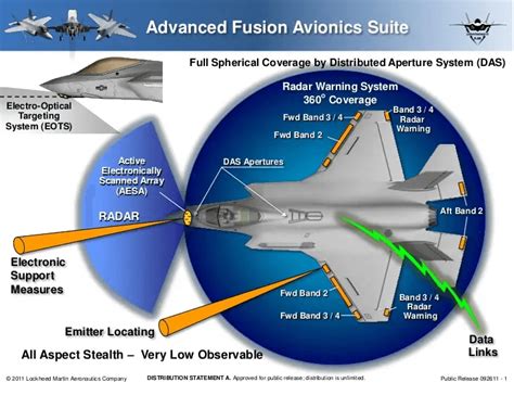 F-35 Counter-Stealth Technologies