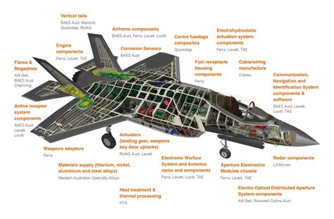 F-35 Impact on Defense Industry