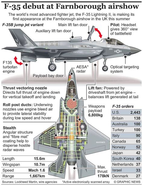 F-35 Fighter Jet Specifications