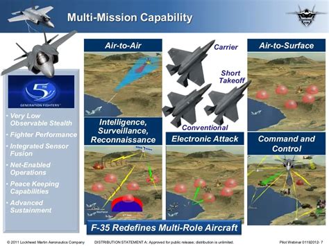 F-35 Multi-Role Capabilities