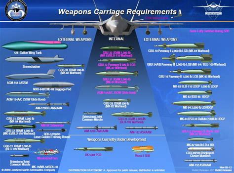 F-35 Lightning II payload capacity