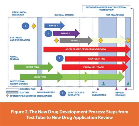 FDA Product Development