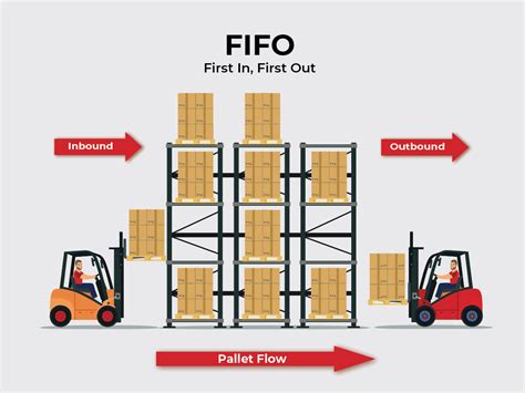 FIFO Inventory Tracking System