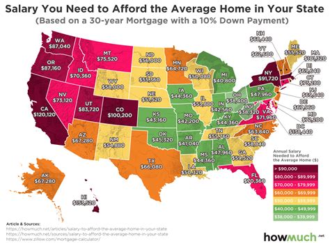 FSA and Housing Costs