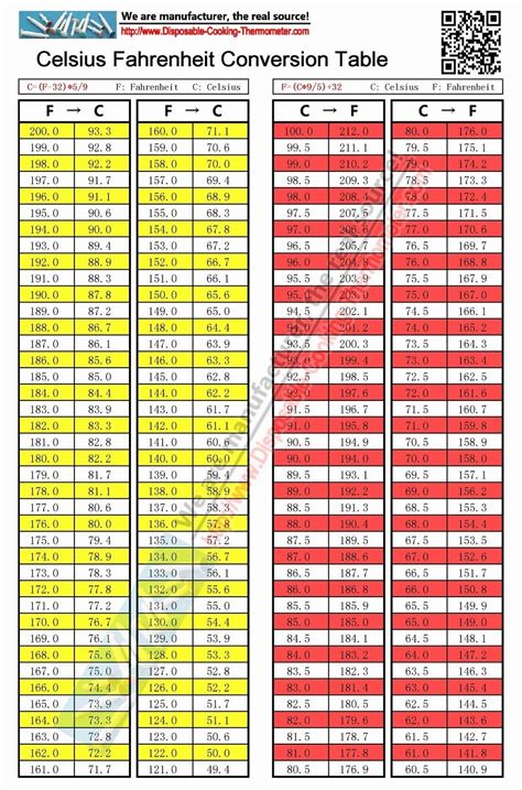 Fahrenheit to Celsius Conversion Table