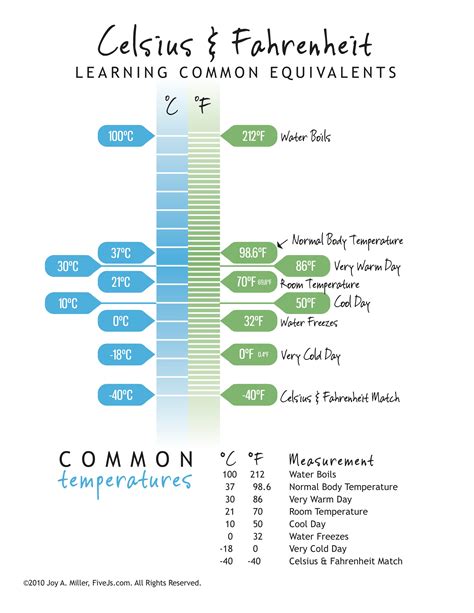 Fahrenheit to Celsius Conversion Diagrams