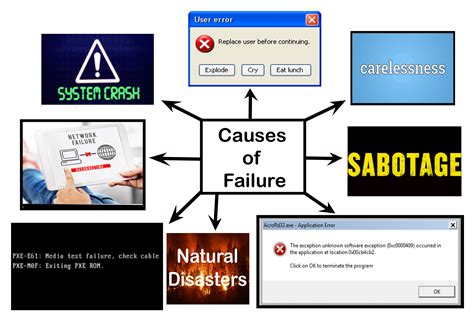 Understanding the Causes of the Error