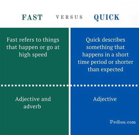 Fast vs Quick vs Rapid