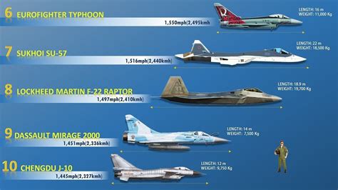 Fastest Fighter Jets Comparison