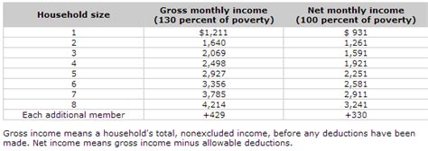 Fed Food Stamps Eligibility