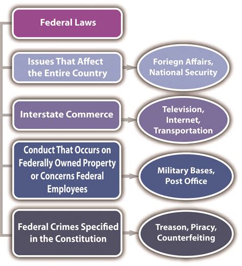 Federal Law FOPA