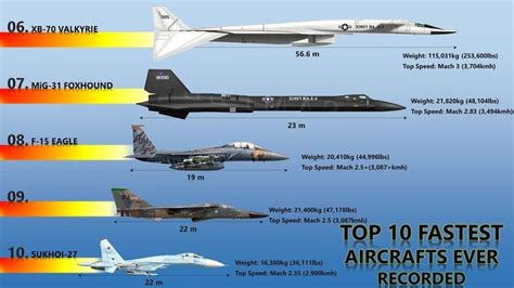 Fighter Jets Speed Records