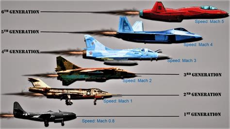 Fighter Jets Speed Comparison