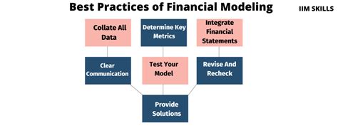 Financial Modeling Techniques and Best Practices