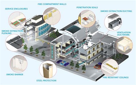 Fire Safety Solutions for Residential Buildings