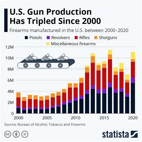 Firearm Industry in USA