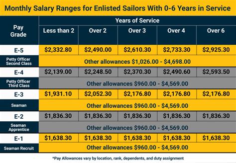 First Class Petty Officer Pay Scale