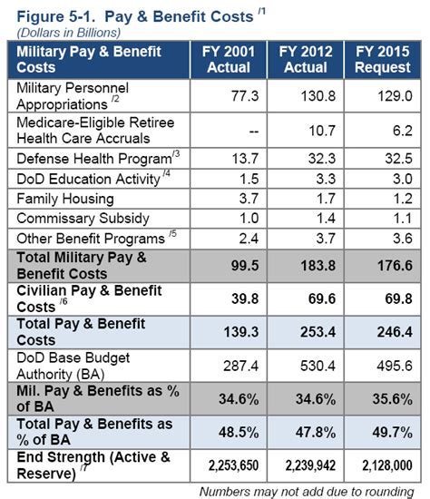 First Lieutenant Benefits