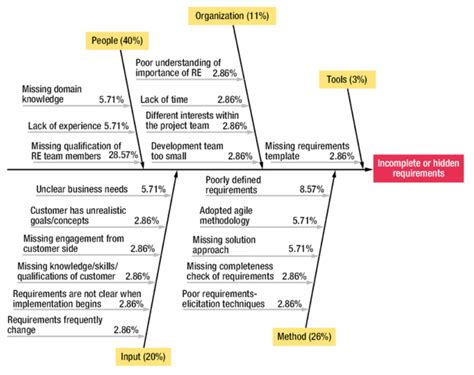 Fishbone Diagram Software