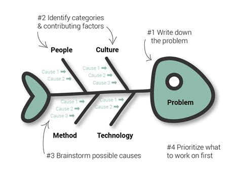 Fishbone Diagram Techniques