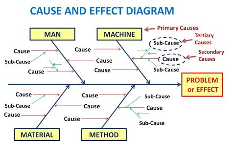 Fishbone Diagram Tools