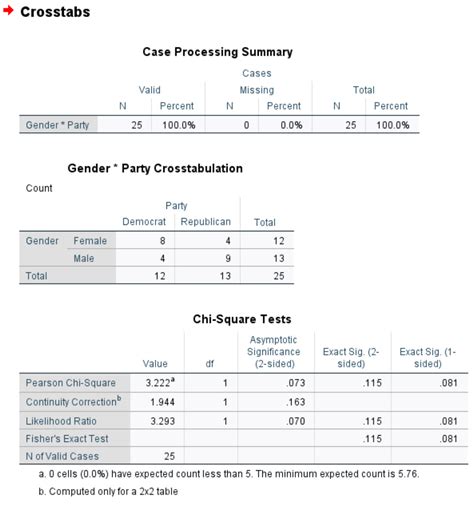 Fisher Exact Test Result