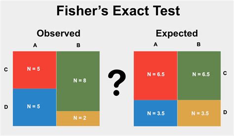 Fisher Exact Test Table