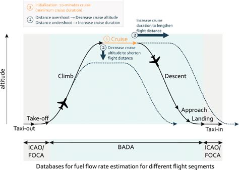 Flight profile management system in action