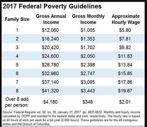 Florida Food Stamps Benefit Amount