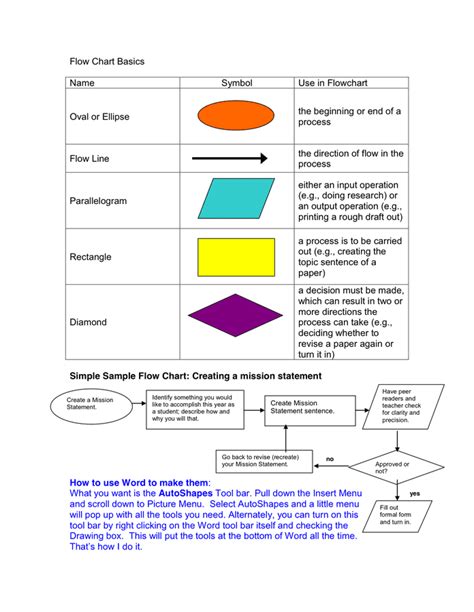 Understanding the Basics of Flowcharts