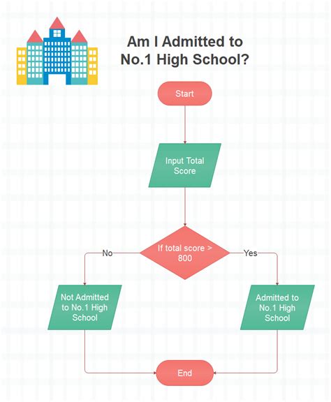 Flowchart Examples For Students