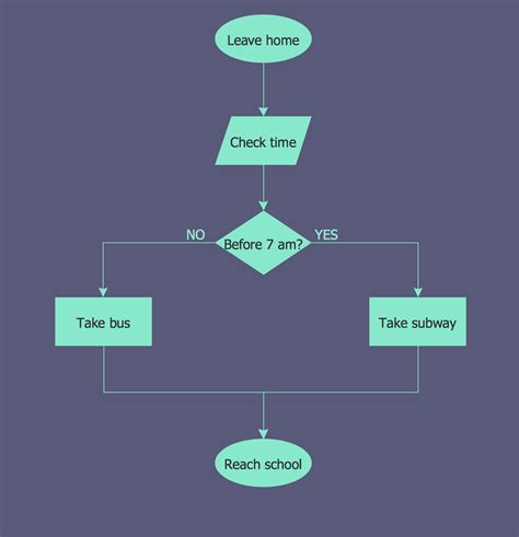 Flowchart Template Example 1