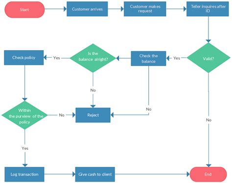 Flowchart Tutorial Example