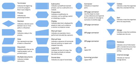 Flowchart Symbols and Shapes