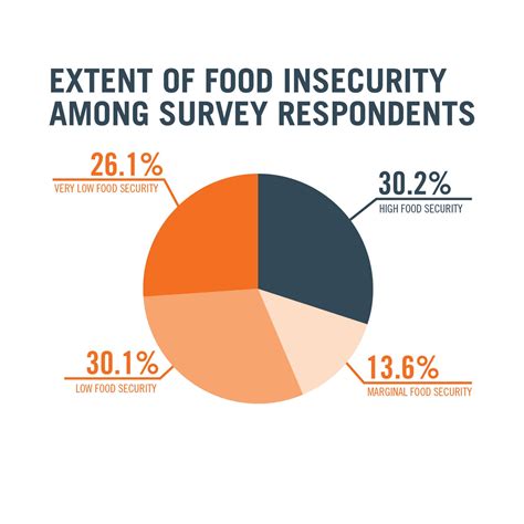 Food Insecurity