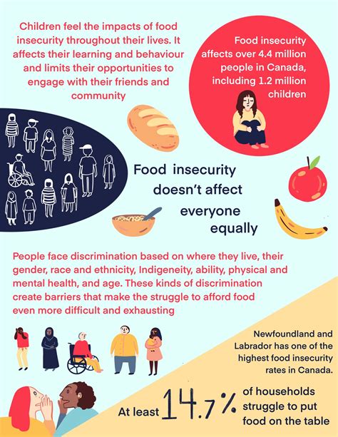 Food Insecurity Awareness