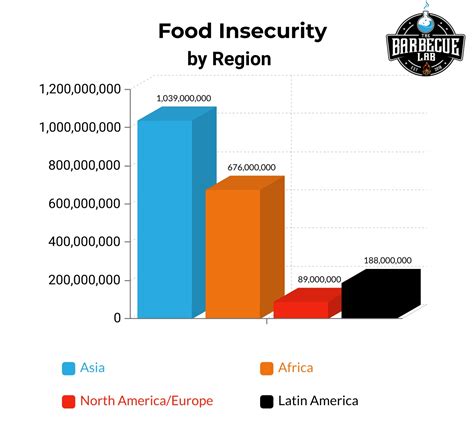 Food Insecurity Rates Image