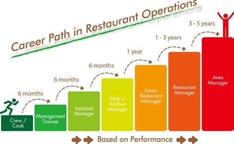 Food Service Manager Career Path