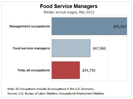 Food Service Manager Salary