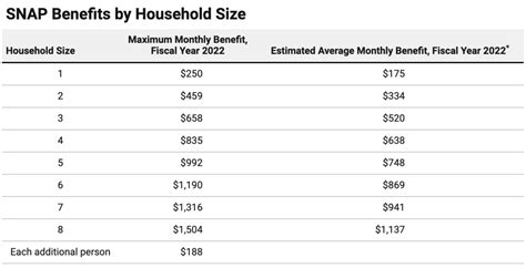 Food Stamp Benefit Schedule