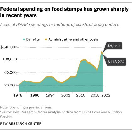 Food Stamp Distribution Current Status